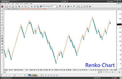 磚形圖(Renko Chart)